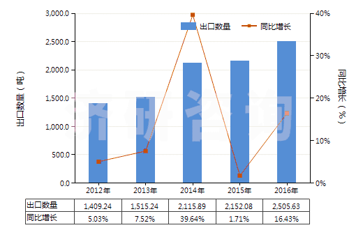 2012-2016年中國其他無機(jī)酸鹽及過氧酸鹽(但疊氮化物除外)(HS28429090)出口量及增速統(tǒng)計(jì) 2012-2016年中國其他無機(jī)酸鹽及過氧酸鹽(但疊氮化物除外)(HS28429090)出口量及增速統(tǒng)計(jì)